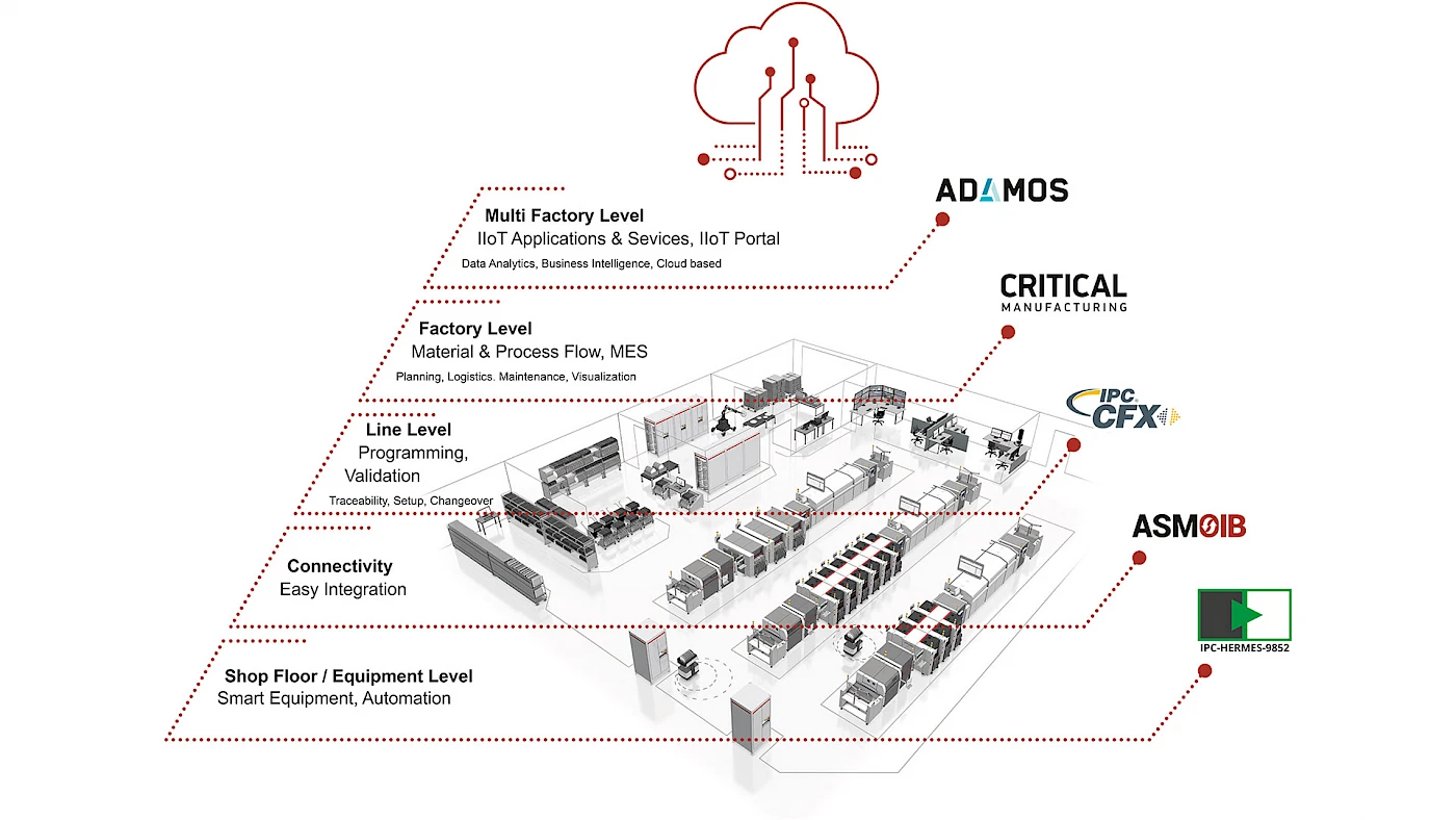 Factory Integration