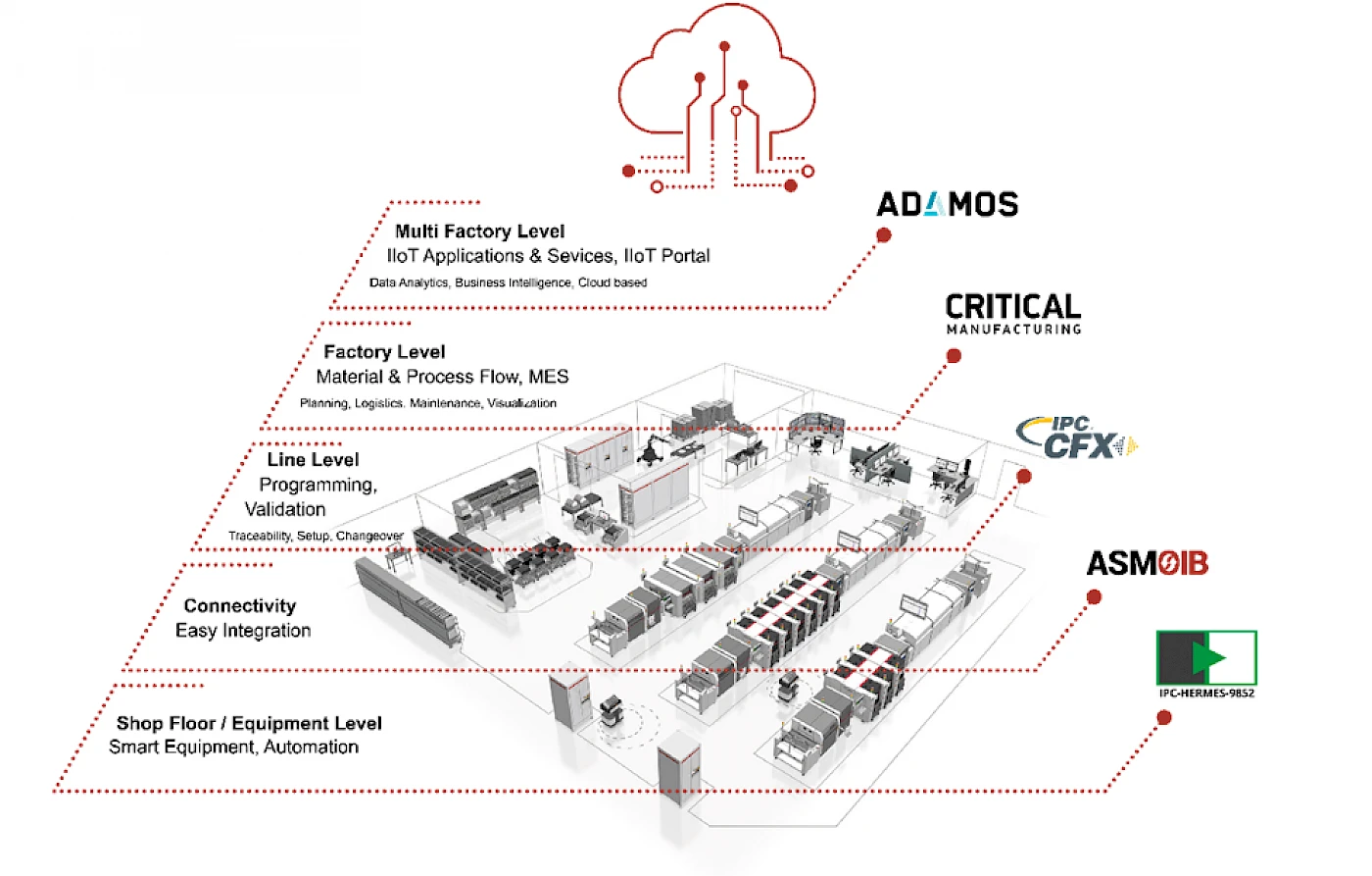 Factory Integration